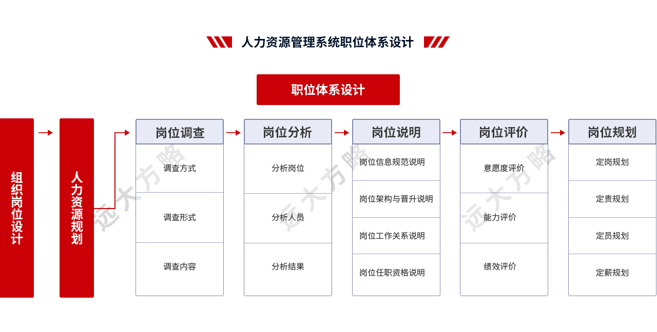 人力資源管理系統(tǒng)職位體系設計