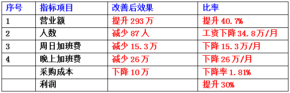 東莞市齊全電子科技有限公司成本減低、利潤提升案例