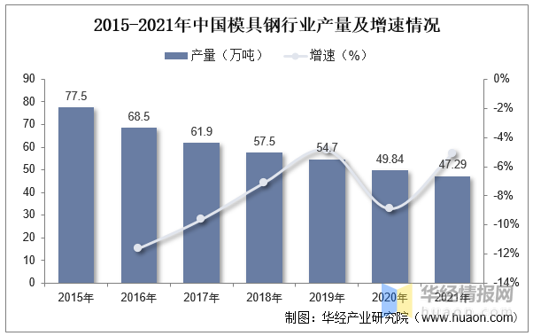 2022年中國模具行業(yè)現(xiàn)狀分析，沖壓模具受益于汽車行業(yè)需求量持續(xù)提升