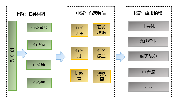 石英材料制品行業(yè)產(chǎn)業(yè)鏈結構及細分市場應用情況