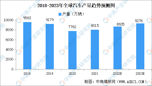 2023年全球及中國(guó)汽車(chē)行業(yè)市場(chǎng)現(xiàn)狀分析