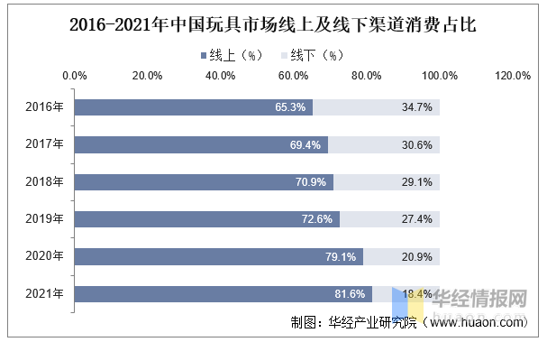 玩具產(chǎn)業(yè)競爭格局、行業(yè)發(fā)展現(xiàn)狀