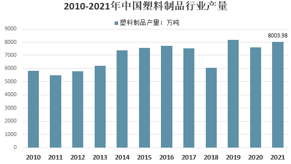 我國(guó)塑料制品行業(yè)概況及前景