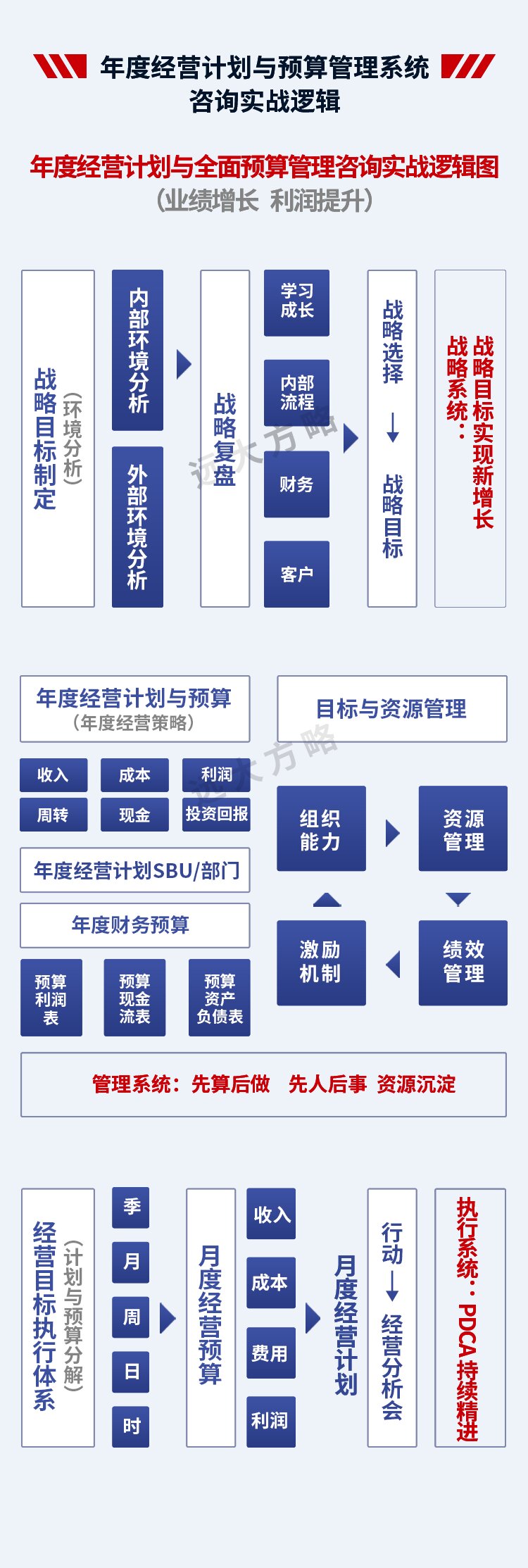 年度經(jīng)營計劃與預(yù)算管理系統(tǒng)